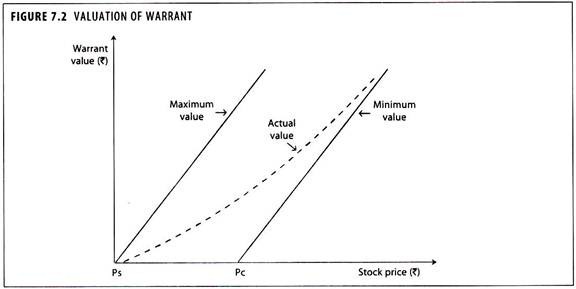 Valuation of Warrant