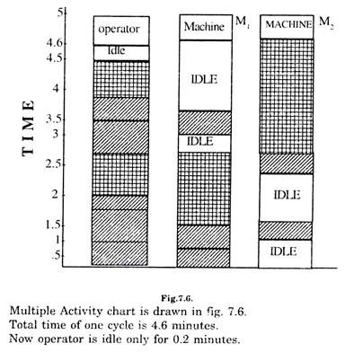 Multiple Activity Chart