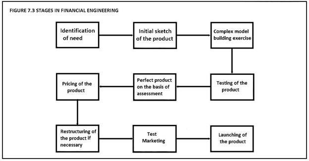 Stages in Financial Engineering
