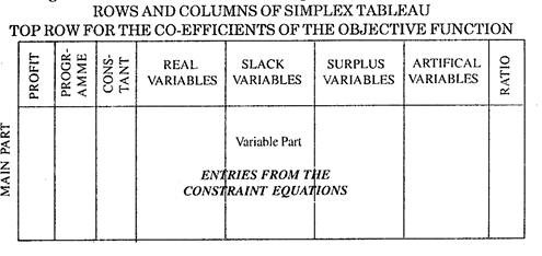Rows and Columns of Simplex Tabuleau