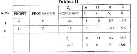 Tablea II