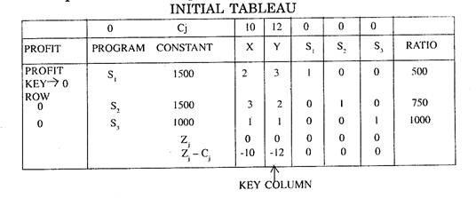 Initial Tableau