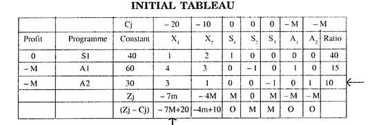 Initial Tableau