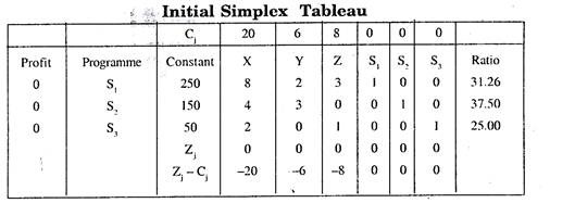 Initial Simplex Tableau