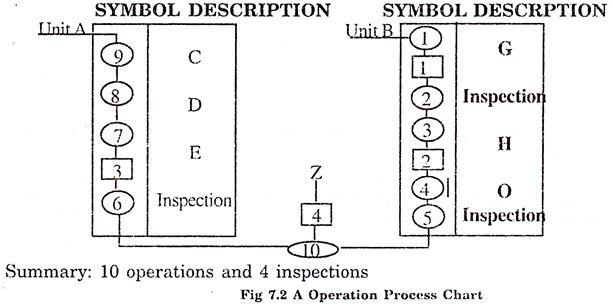 A Operation Process Chart