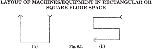 Layout of Machines/Equipment in Rectangular or Square Floor Space