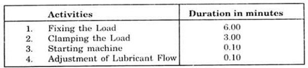 Activities and Duration in Minutes