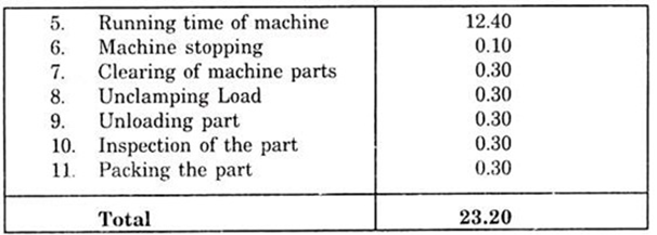 Activities and Duration in Minutes