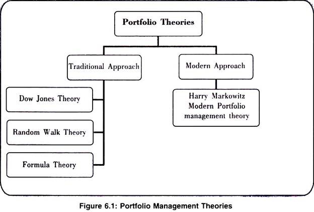 Portfolio Management Theories