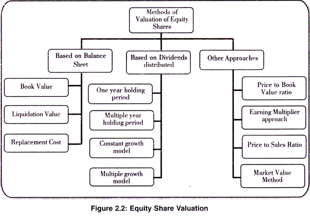 Equity Share Valuation