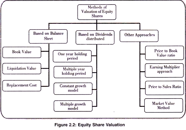 case study on valuation of shares