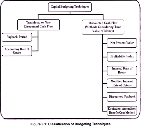 Classification of Budgeting Techniques