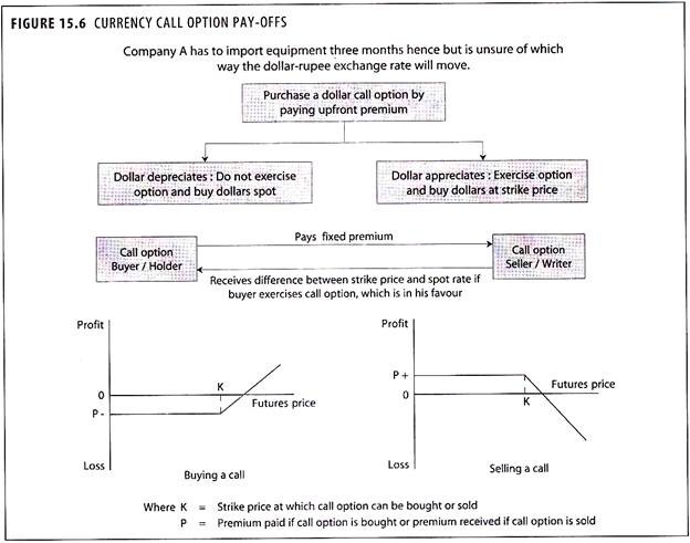 Currency Call Option Pay-Offs