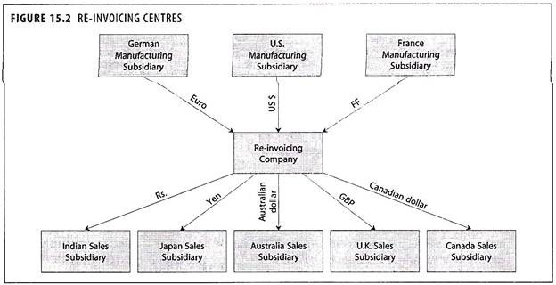 Re-Invoicing Centres