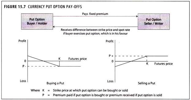Currency Put Option Pay-Offs