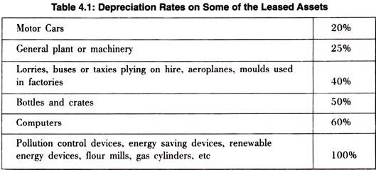 Depreciation Rates on Some of the Leased Assets