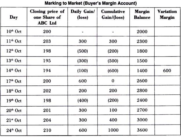 Marking to Market (Buyer's Margin Account)