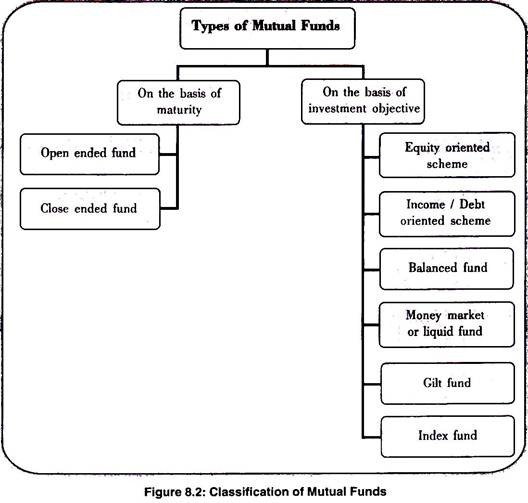 Classification of Mutual Funds