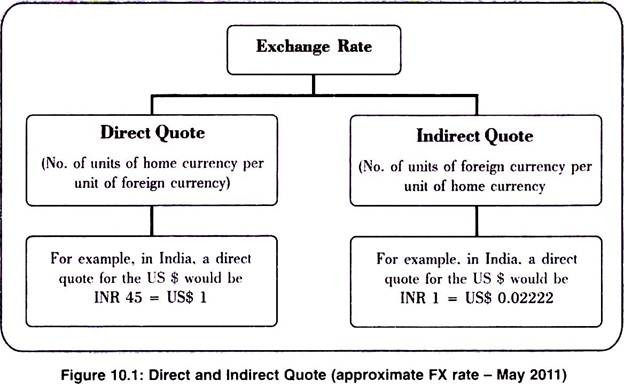 Direct and Indirect Quote