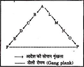 principle of management in hindi pdf