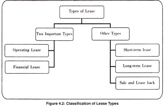 Classification of Lease Types