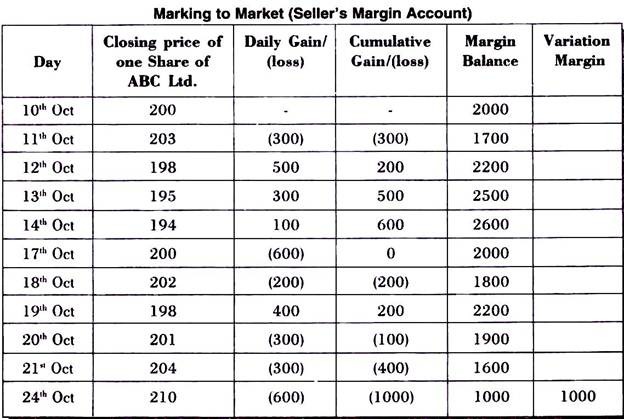 Marking to Market (Seller's Margin Account)