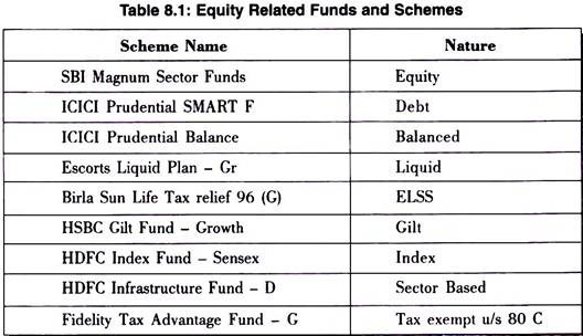 Equity Related Funds and Schemes