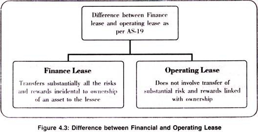Difference between Financial and Operating Lease
