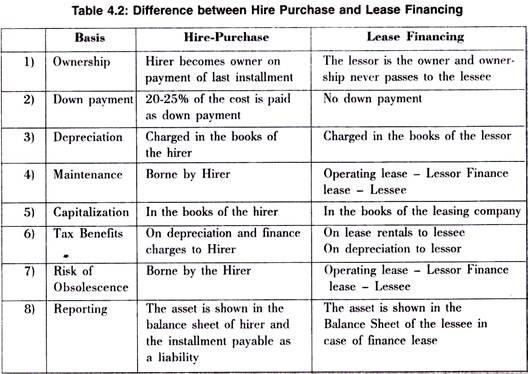 Difference between Hire Purchase and Lease Financing