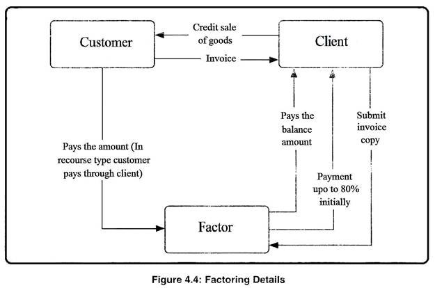 Factoring Details