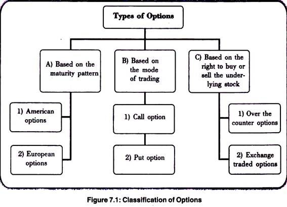 Classification of Options