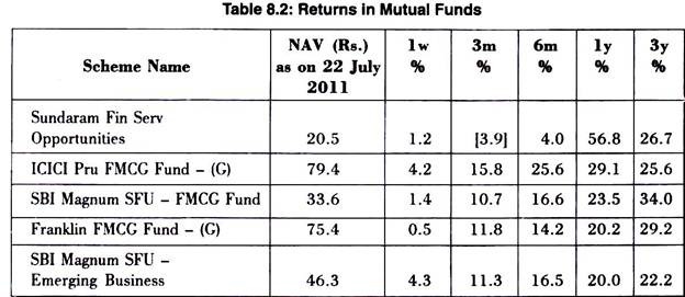 Returns in Mutual Funds
