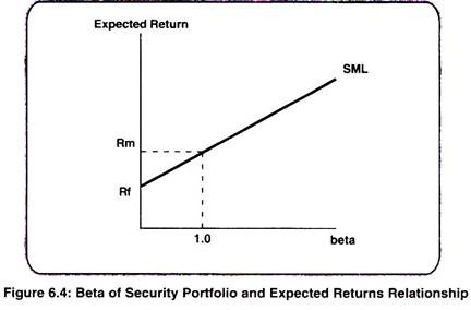 Beta of Security Portfolio and Expected Returns Relationship