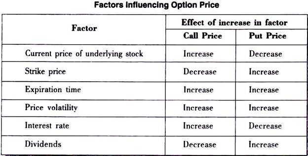 Factors Influencing Option Price