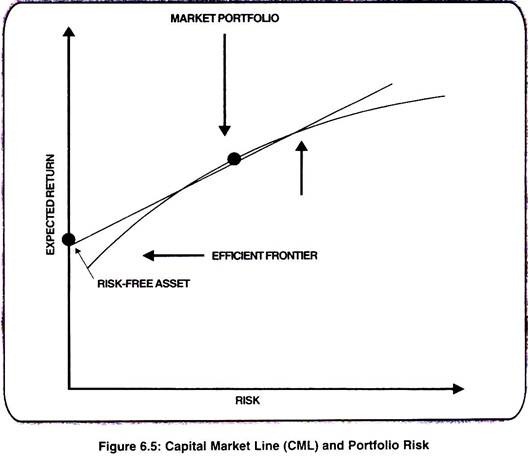 Capital Market Line (CML) and Portfolio Risk