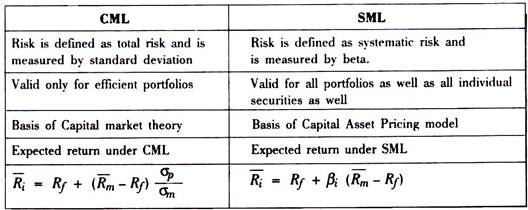 Difference between CML and SML