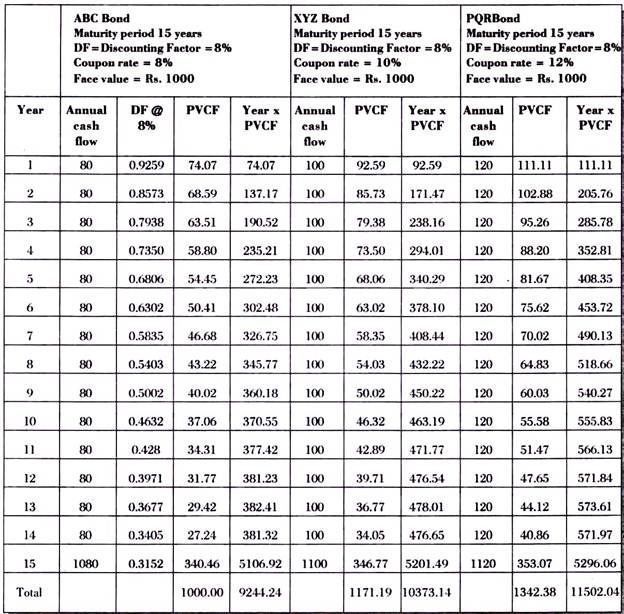 Duration of a Bond