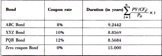 Duration of a Bond