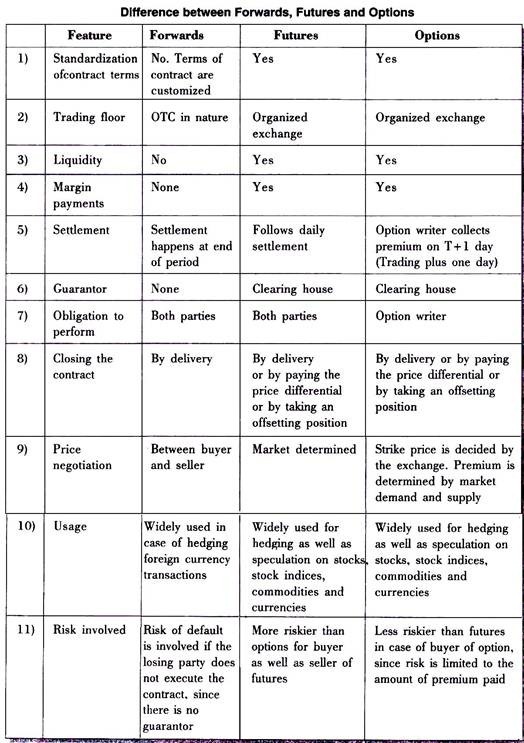 Difference between Forwards, Futures and Options