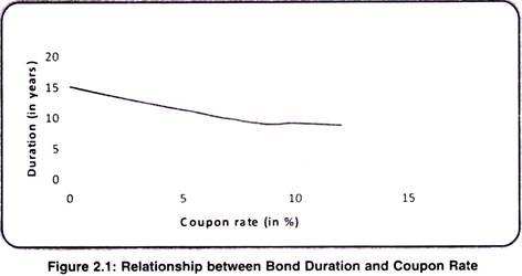 Relationship between Bond Duration and Coupon Rate