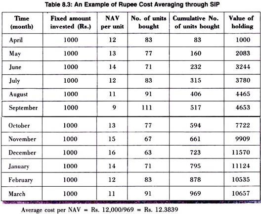 Example of Rupee Cost Averaging through SIP