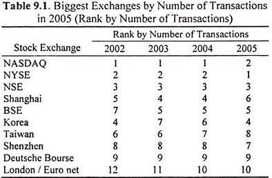 Biggest Exchanges by Number of Transactions in 2005