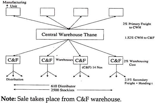 Company's Distribution System