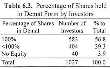 Percentage of Shares Held in Demat Form by Investors