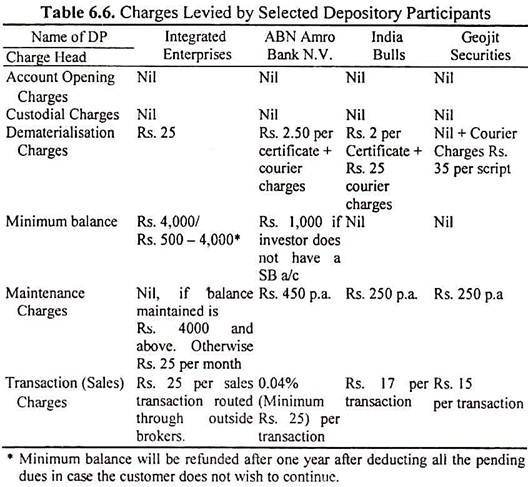 Charges Levied by Selected Depository Participants