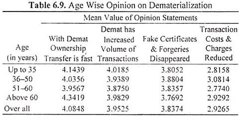 Age Wise Opinion on Dematerialization