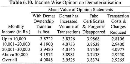 Income Wise Opinon on Dematerialisation