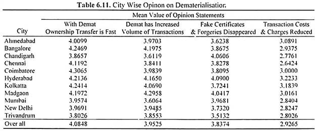 City Wise Opinon on Dematerialisation