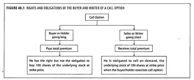 Rights and Obligations of the Buyers and Writer of a Call Option