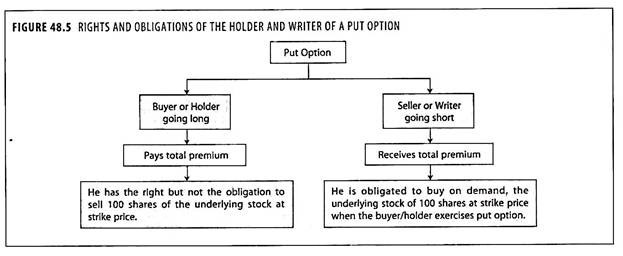Rights and Obligations of the Holder and Writer of a put Option